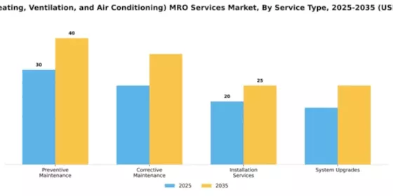 HVAC (Heating, Ventilation, and Air Conditioning) MRO Services Market Segment Image 3