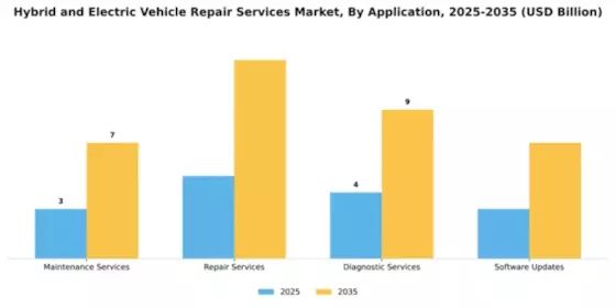 Hybrid and Electric Vehicle Repair Services Market Segment Image 0
