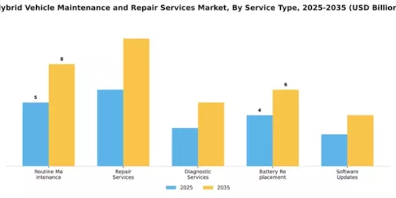 Hybrid Vehicle Maintenance and Repair Services Market Segment Image 1