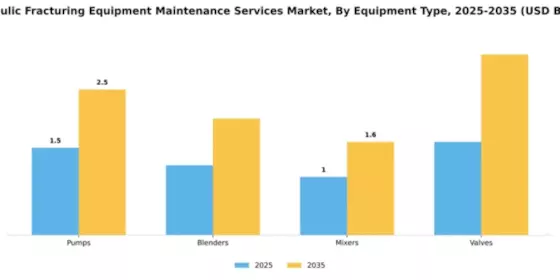 Hydraulic Fracturing Equipment Maintenance Services Market Segment Image 2