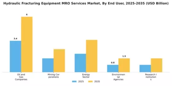 Hydraulic Fracturing Equipment MRO Services Market Segment Image 1