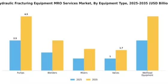Hydraulic Fracturing Equipment MRO Services Market Segment Image 2