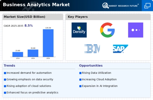 Business Analytics Market Infographic