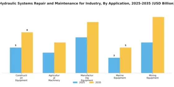 Hydraulic Systems Repair and Maintenance for Industry Market Segment Image 0