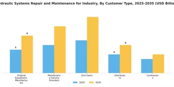Hydraulic Systems Repair and Maintenance for Industry Market Segment Image 1