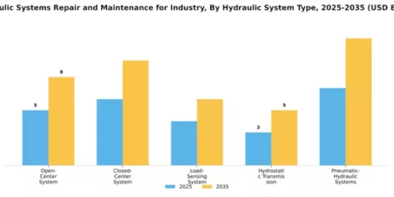 Hydraulic Systems Repair and Maintenance for Industry Market Segment Image 3