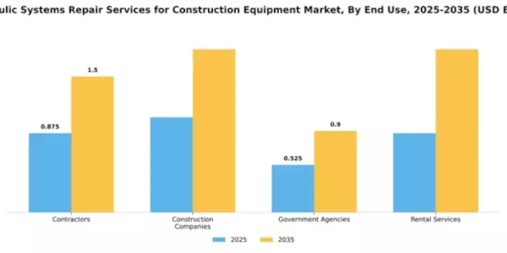 Hydraulic Systems Repair Services for Construction Equipment Market Segment Image 1