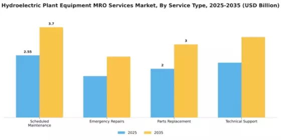 Hydroelectric Plant Equipment MRO Services Market Segment Image 3