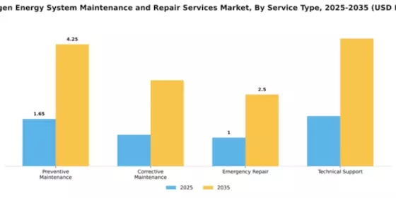 Hydrogen Energy System Maintenance and Repair Services Market Segment Image 3