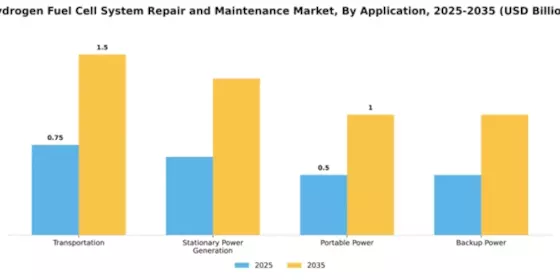 Hydrogen Fuel Cell System Repair and Maintenance Market Segment Image 0
