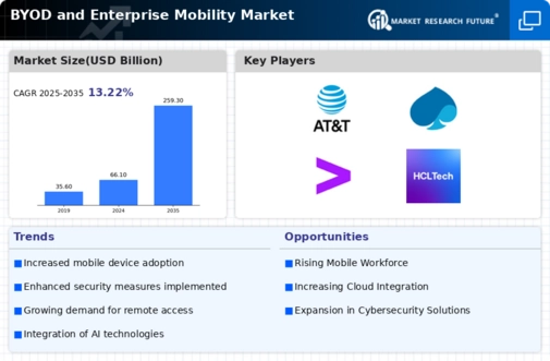 BYOD Enterprise Mobility Market Infographic
