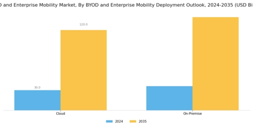 BYOD Enterprise Mobility Market Segment Image 3