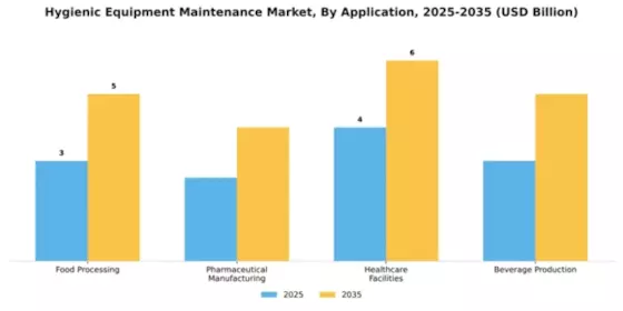 Hygienic Equipment Maintenance Market Segment Image 0