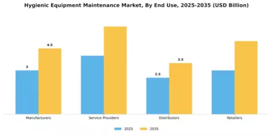 Hygienic Equipment Maintenance Market Segment Image 1