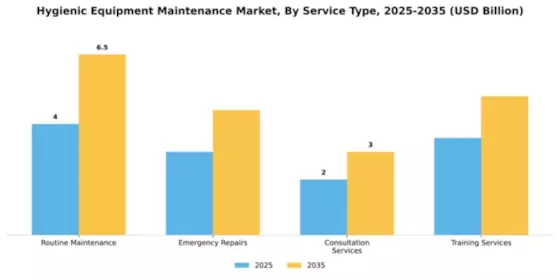 Hygienic Equipment Maintenance Market Segment Image 3