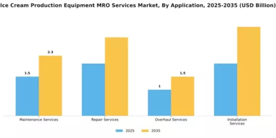 Ice Cream Production Equipment MRO Services Market Segment Image 0