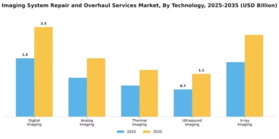 Imaging System Repair and Overhaul Services Market Segment Image 4