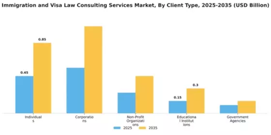 Immigration and Visa Law Consulting Services Market Segment Image 0