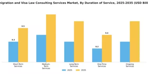 Immigration and Visa Law Consulting Services Market Segment Image 1