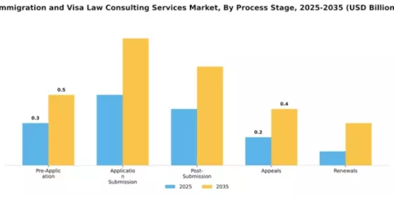 Immigration and Visa Law Consulting Services Market Segment Image 2