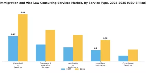 Immigration and Visa Law Consulting Services Market Segment Image 3