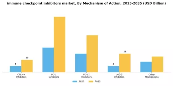 Immune Checkpoint Inhibitors Market  Segment Image 1