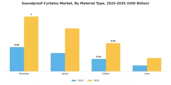Soundproof Curtains Market Segment Image 0