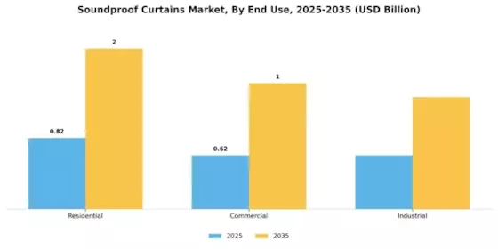 Soundproof Curtains Market Segment Image 1