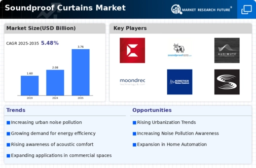 Soundproof Curtains Market Infographic