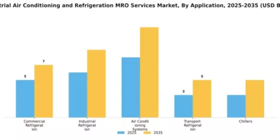 Industrial Air Conditioning and Refrigeration MRO Services Market Segment Image 0