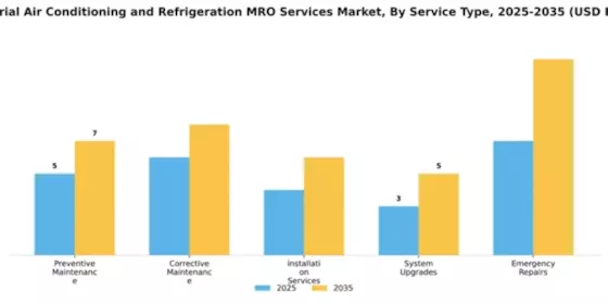 Industrial Air Conditioning and Refrigeration MRO Services Market Segment Image 3
