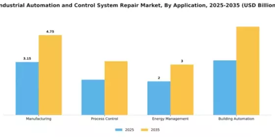 Industrial Automation and Control System Repair Market Segment Image 0