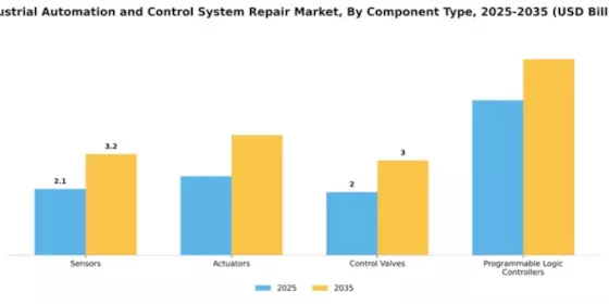 Industrial Automation and Control System Repair Market Segment Image 1