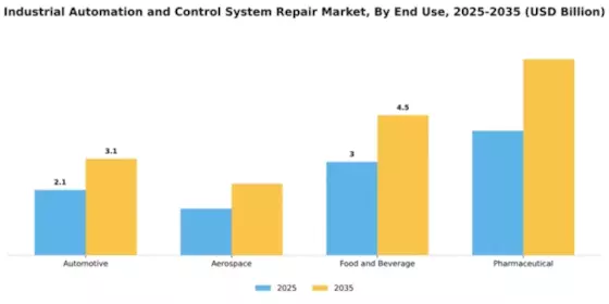 Industrial Automation and Control System Repair Market Segment Image 2