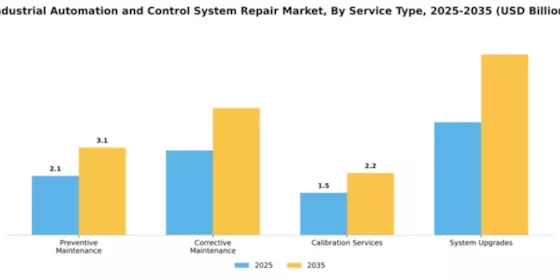 Industrial Automation and Control System Repair Market Segment Image 3