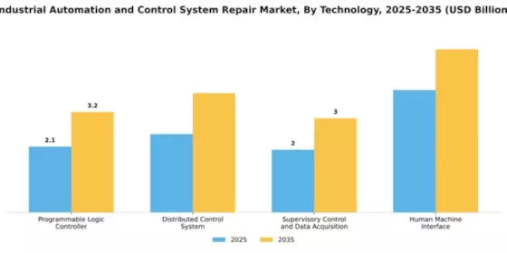 Industrial Automation and Control System Repair Market Segment Image 4