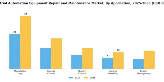 Industrial Automation Equipment Repair and Maintenance Market Segment Image 0