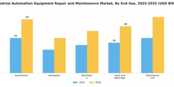 Industrial Automation Equipment Repair and Maintenance Market Segment Image 1