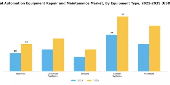 Industrial Automation Equipment Repair and Maintenance Market Segment Image 2