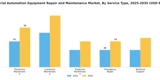 Industrial Automation Equipment Repair and Maintenance Market Segment Image 3