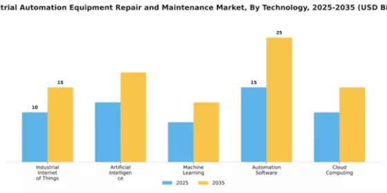 Industrial Automation Equipment Repair and Maintenance Market Segment Image 4