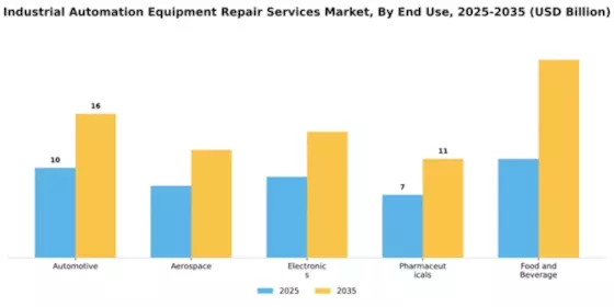 Industrial Automation Equipment Repair Services Market Segment Image 1