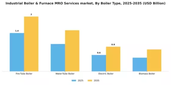 Industrial Boiler & Furnace MRO Services market Segment Image 1