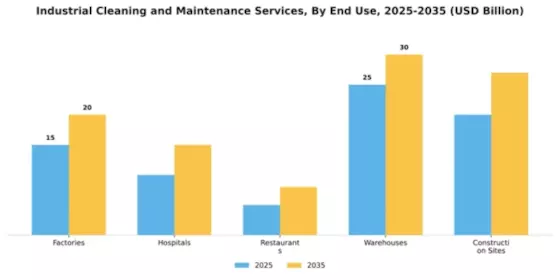 Industrial Cleaning and Maintenance Services Market Segment Image 1