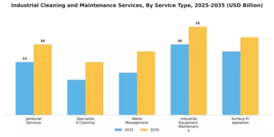 Industrial Cleaning and Maintenance Services Market Segment Image 2