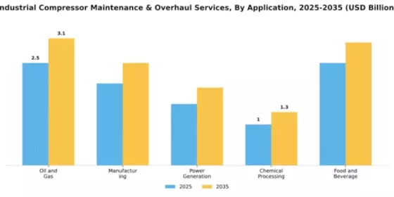 Industrial Compressor Maintenance & Overhaul Services Market Segment Image 0