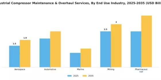 Industrial Compressor Maintenance & Overhaul Services Market Segment Image 2