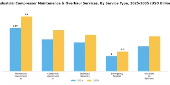Industrial Compressor Maintenance & Overhaul Services Market Segment Image 3