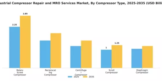 Industrial Compressor Repair and MRO Services Market Segment Image 1