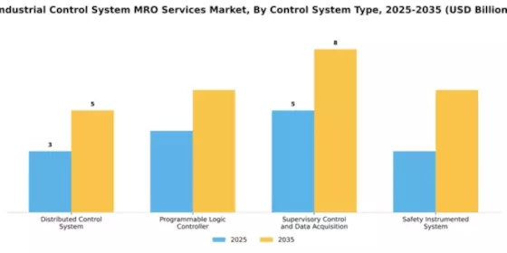 Industrial Control System MRO Services Market Segment Image 1